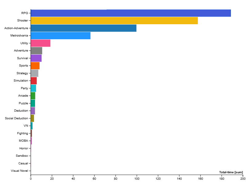 Raw Graphs visualization